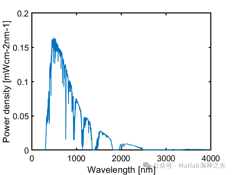 Drift-Diffusion of Solar Cells Based on Matlab