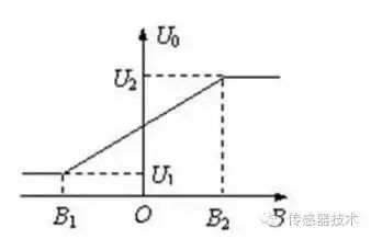 Understanding Magnetic Sensors