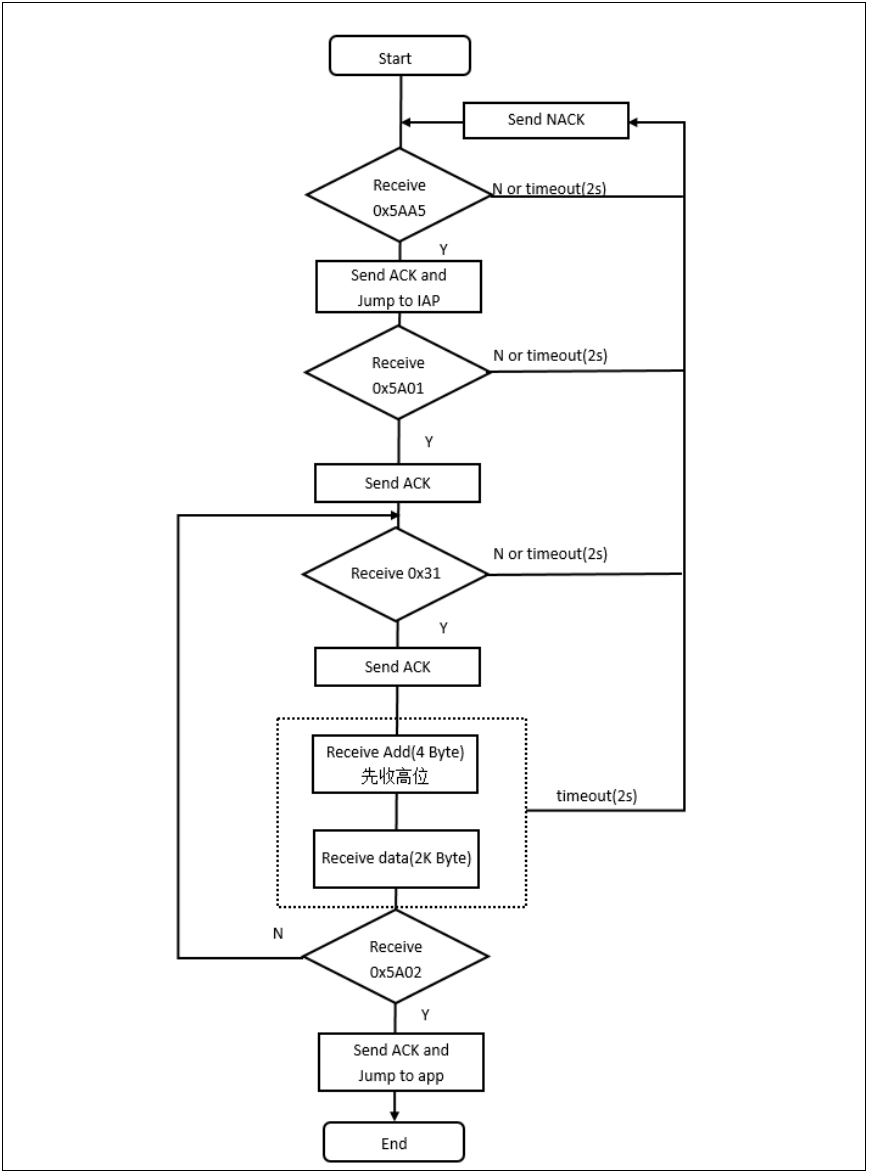 Firmware Upgrade Process for Microcontroller UART