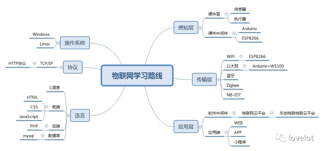Introduction to Arduino Middleware in IoT Architecture