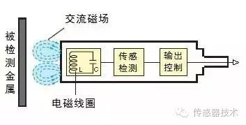 Working Principle of Proximity Sensors