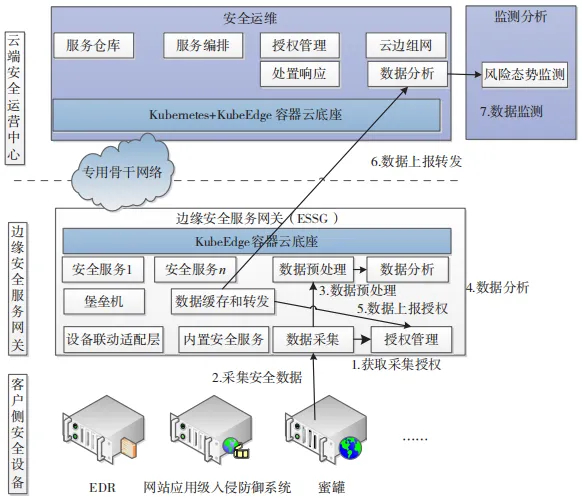 Remote Security Operation and Maintenance System Based on Cloud-Edge Collaboration Technology