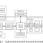 Design of Airborne Remote Deployment Control Terminal Based on DSP