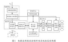 Design of Airborne Remote Deployment Control Terminal Based on DSP