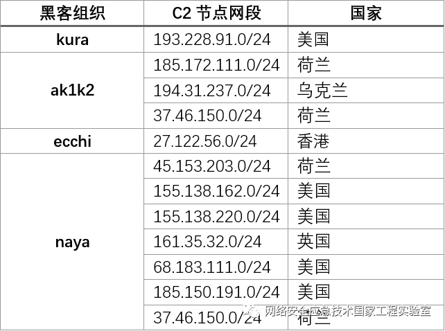 Analysis Report on Malicious Activities of Hacker Organizations Using BusyBox Components for IoT Device Attacks