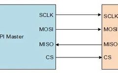 Understanding UART, TTL, RS232, RS422, RS485, CAN, and USB