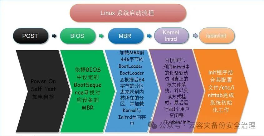 A Detailed Guide to the Linux Boot Process