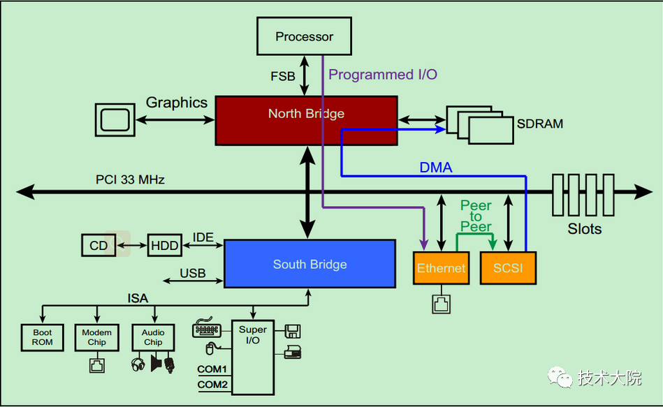 Understanding Computer Buses: Key Insights