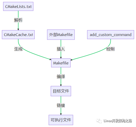 In-Depth Analysis of CMake Build Process: From Fundamentals to Complex Projects
