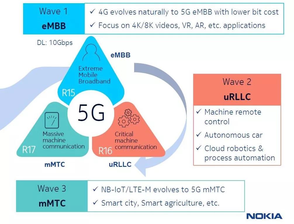 Exploring the Possibilities of Next-Gen Networks Beyond NB-IoT and WiFi