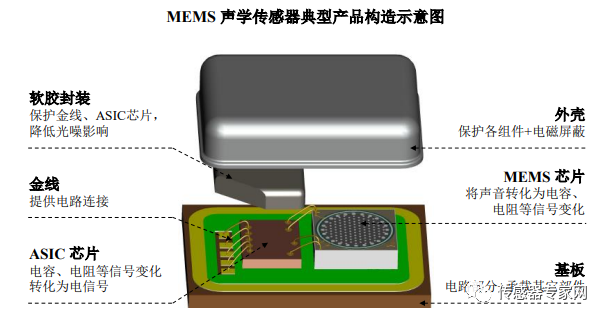 Comprehensive Analysis of the Top 10 MEMS Smart Sensors