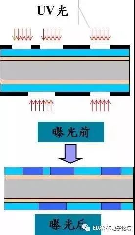 The Mysteries of PCB Production Technology Processes