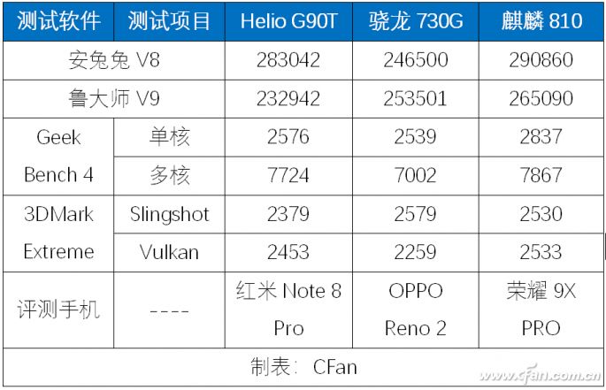 The Strongest Mid-Range SoC? In-Depth Look at Kirin 810 Mobile Platform