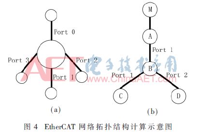 Design of EtherCAT Network Configuration Scheme Based on SII Interface