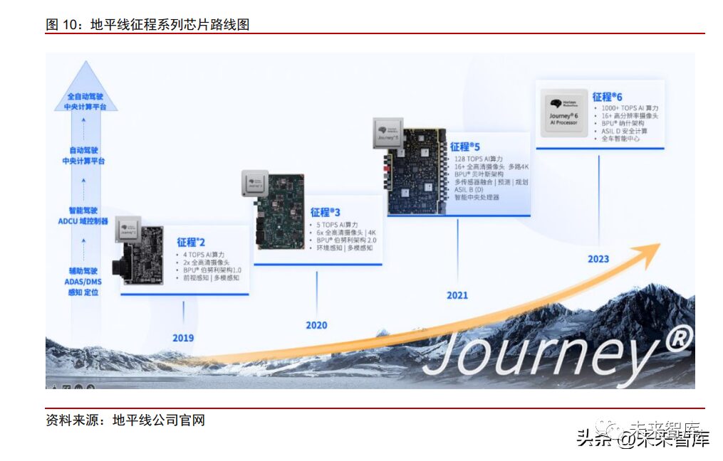 Research on the Autonomous Driving Chip Industry: Central Computing, Large Models, and Navigation Assistance Leading a New Wave of Innovation