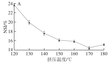 Impact of Extrusion Parameters on Soy Protein Microstructure
