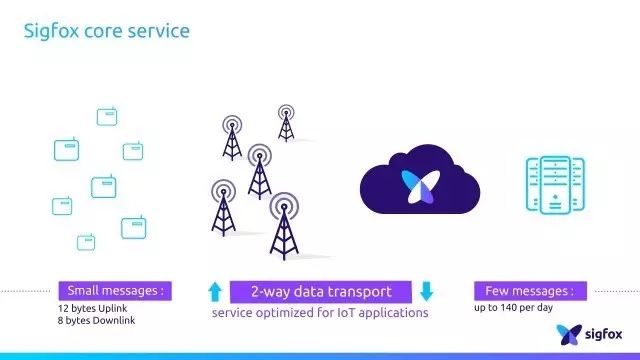 The Battle of Seven Major LPWAN Technologies: NB-IoT, LTE-M, Sigfox, LoRa, RPMA, Weightless, and HaLow