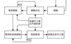 Understanding Chip Design and Manufacturing Process