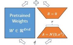 LoRA: Low-Rank Adaptation for Large Models