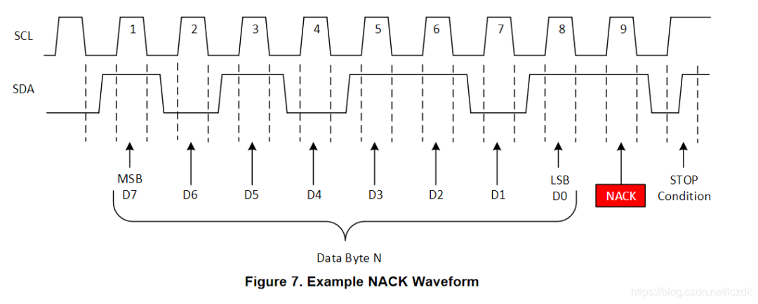 Understanding the I2C Bus