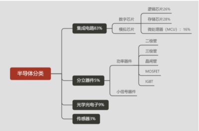 Understanding the Semiconductor Industry Chain