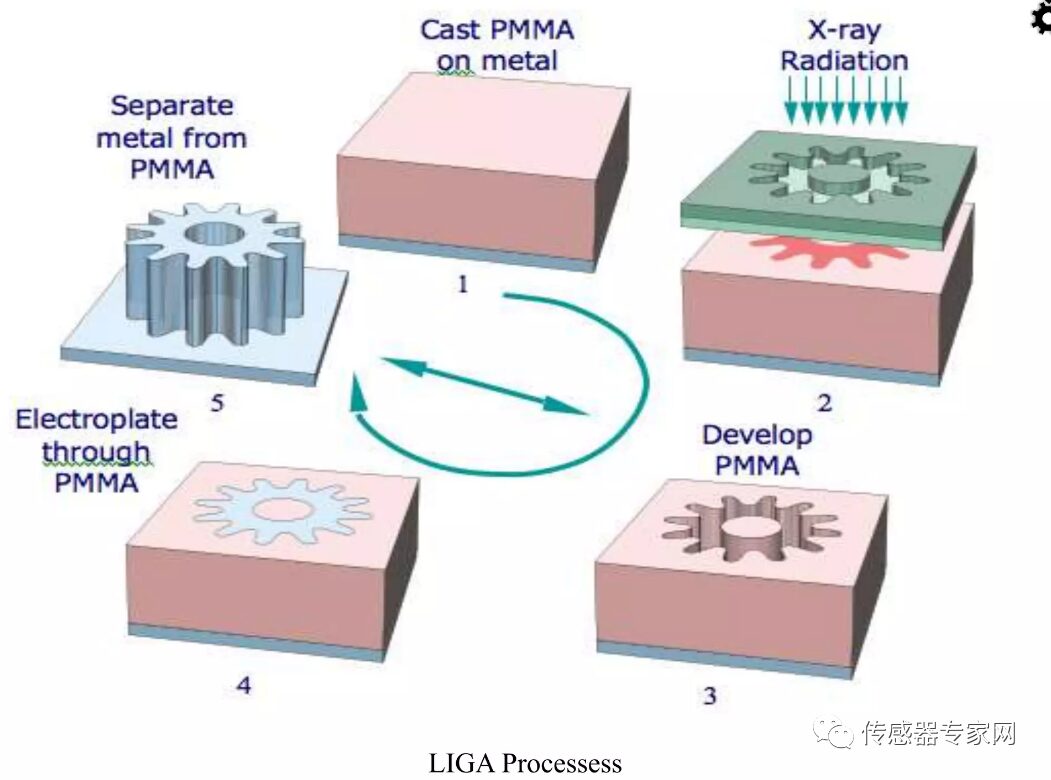 How MEMS Sensor Chips Are Manufactured