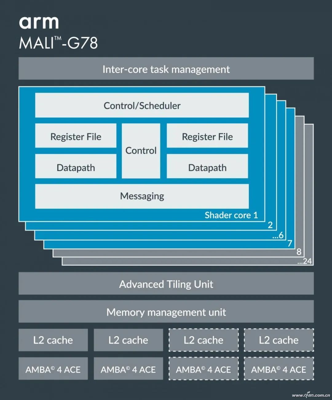 Performance Ranking of ARM Mali Series GPUs