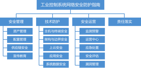 Industrial Control System Cybersecurity Protection Guide