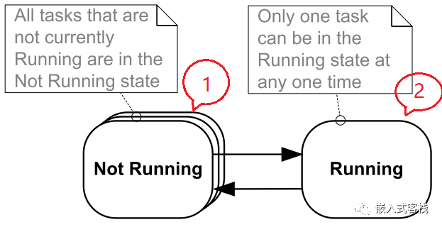 Understanding Task State Machine in FreeRTOS