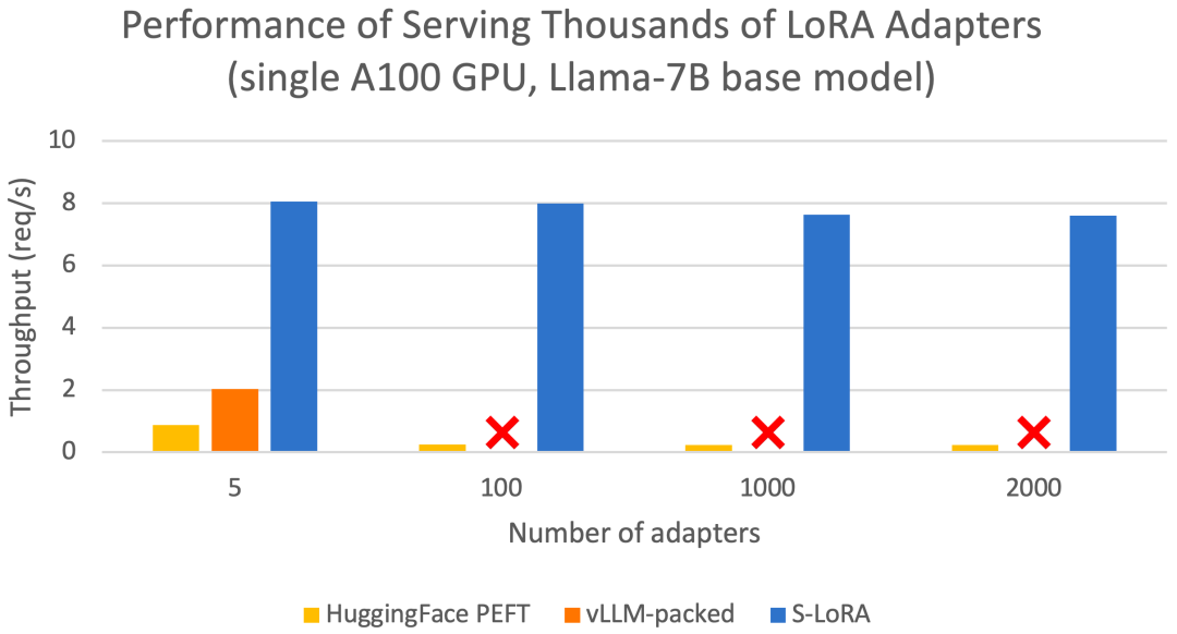 S-LoRA: Enabling Thousands of Large Models on a GPU