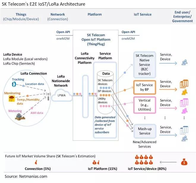 The Battle of Seven Major LPWAN Technologies: NB-IoT, LTE-M, Sigfox, LoRa, RPMA, Weightless, and HaLow