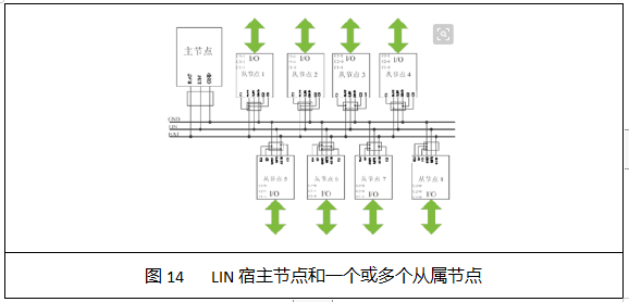 Overview of Automotive Bus and On-Board Network Technology
