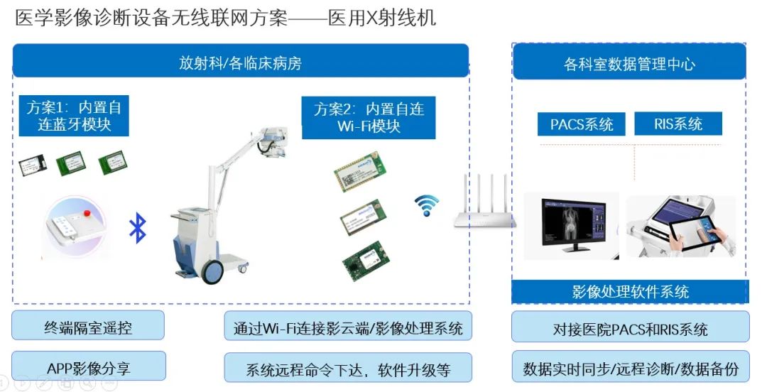 Portable Medical Imaging Diagnostic Equipment for Bedside Use