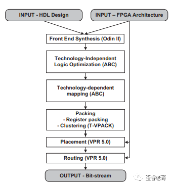 What Is the Essence of FPGA Chips?