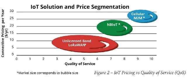 The Battle of Seven Major LPWAN Technologies: NB-IoT, LTE-M, Sigfox, LoRa, RPMA, Weightless, and HaLow