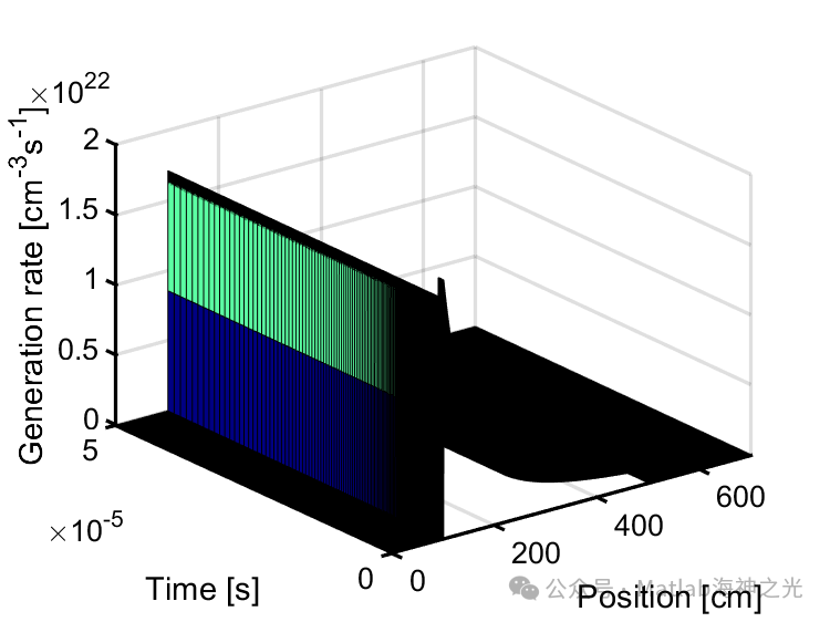 Drift-Diffusion of Solar Cells Based on Matlab