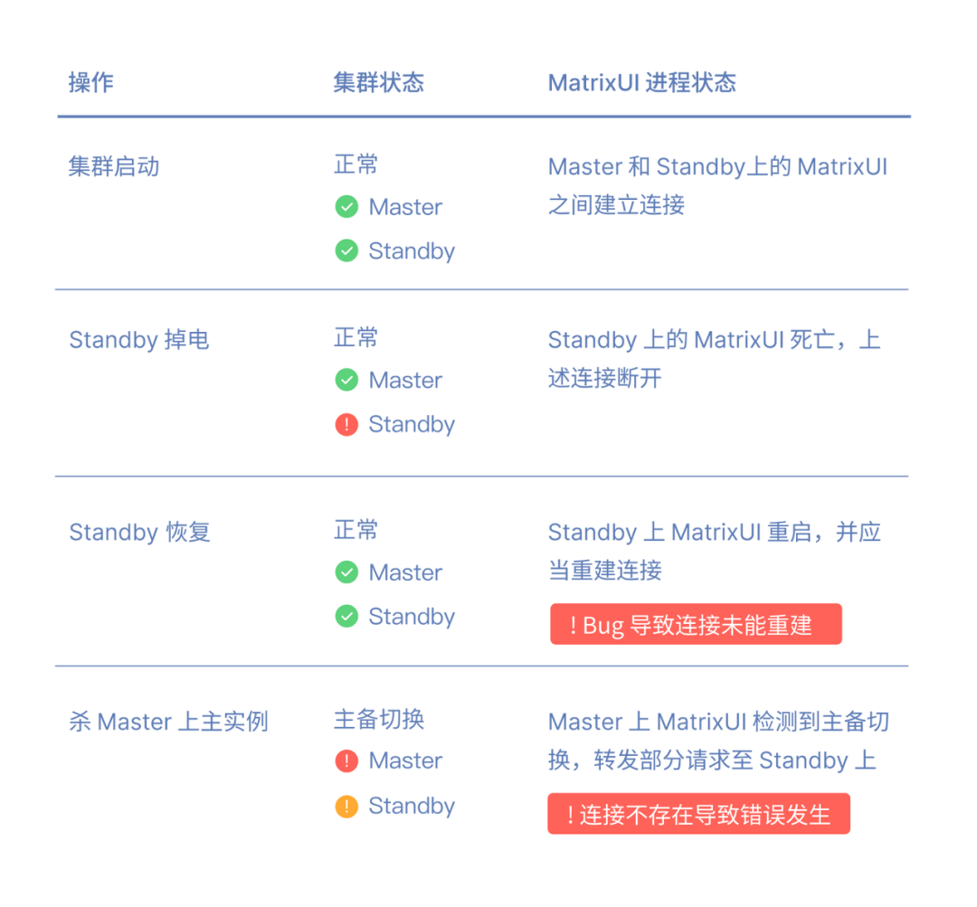 Building Unbreakable Database Services: Injecting 1000 Failures