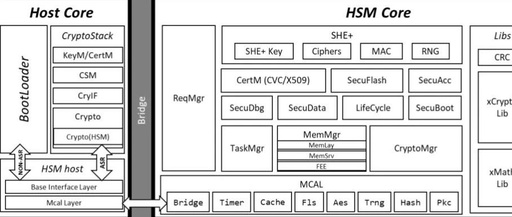 Understanding HSM Hardware Security Modules