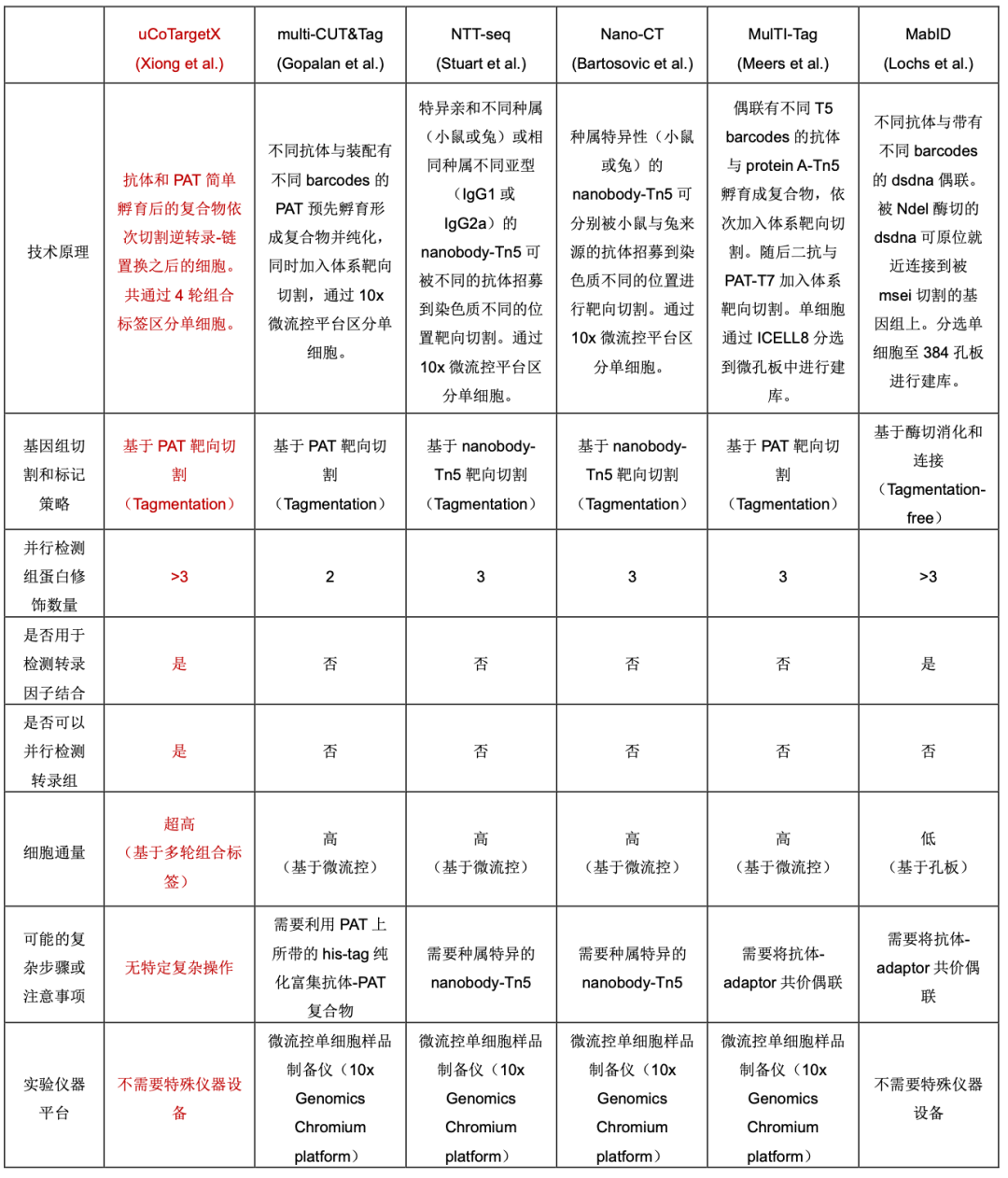 Development of uCoTargetX Technology for Single-Cell Multi-Protein Modification and Transcription Detection