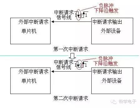Understanding Interrupts in Microcontrollers