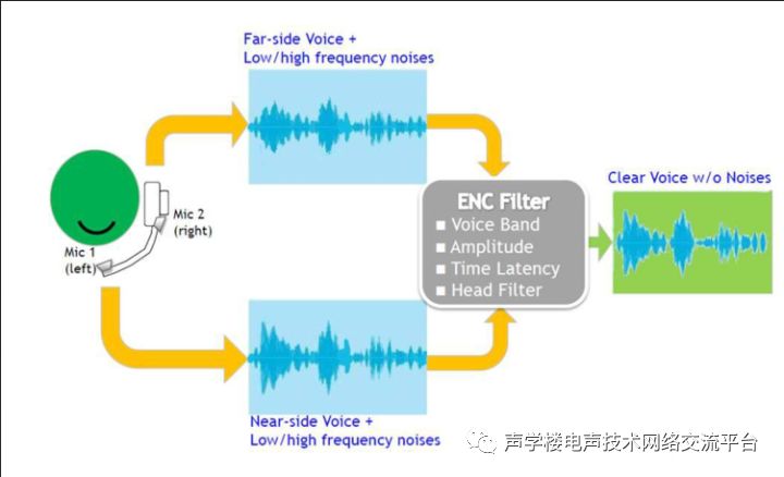 Understanding ANC, ENC, CVC, and DSP Noise Cancellation Technologies