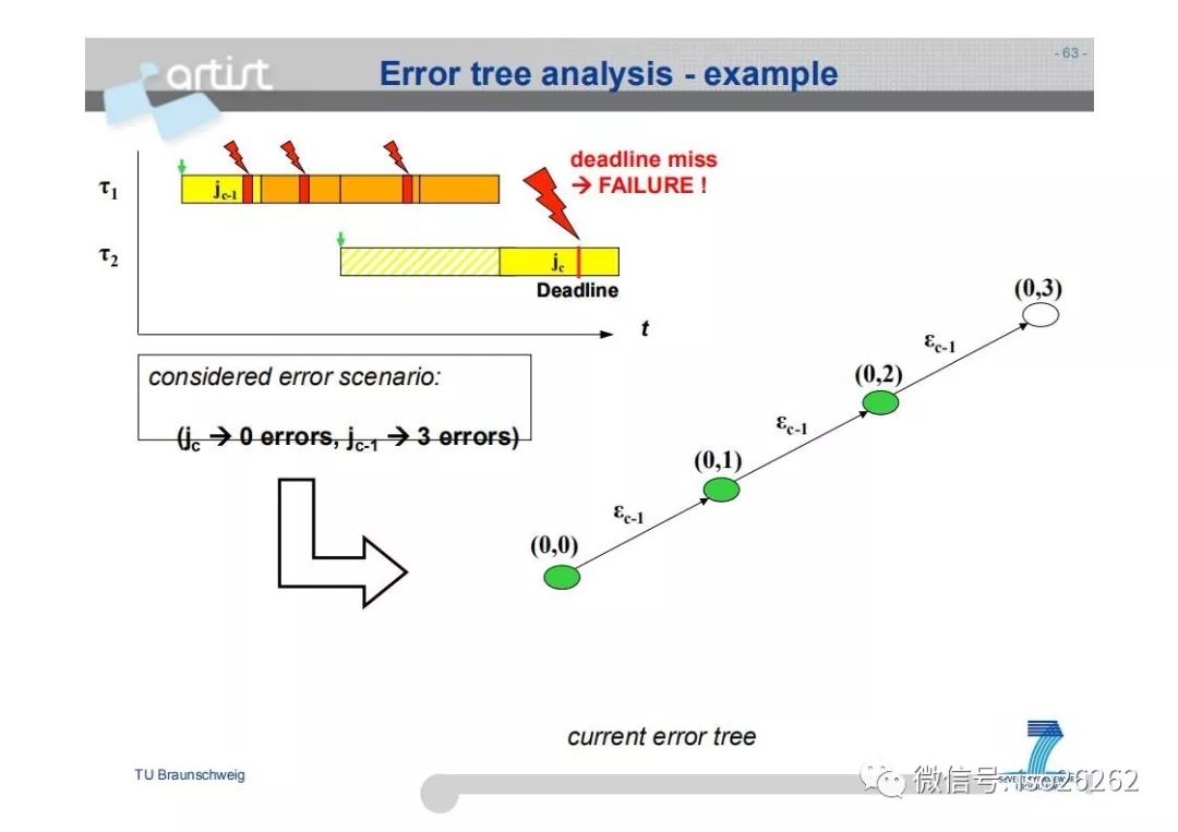 Formal Analysis and Optimization of Safety-Related Embedded Systems