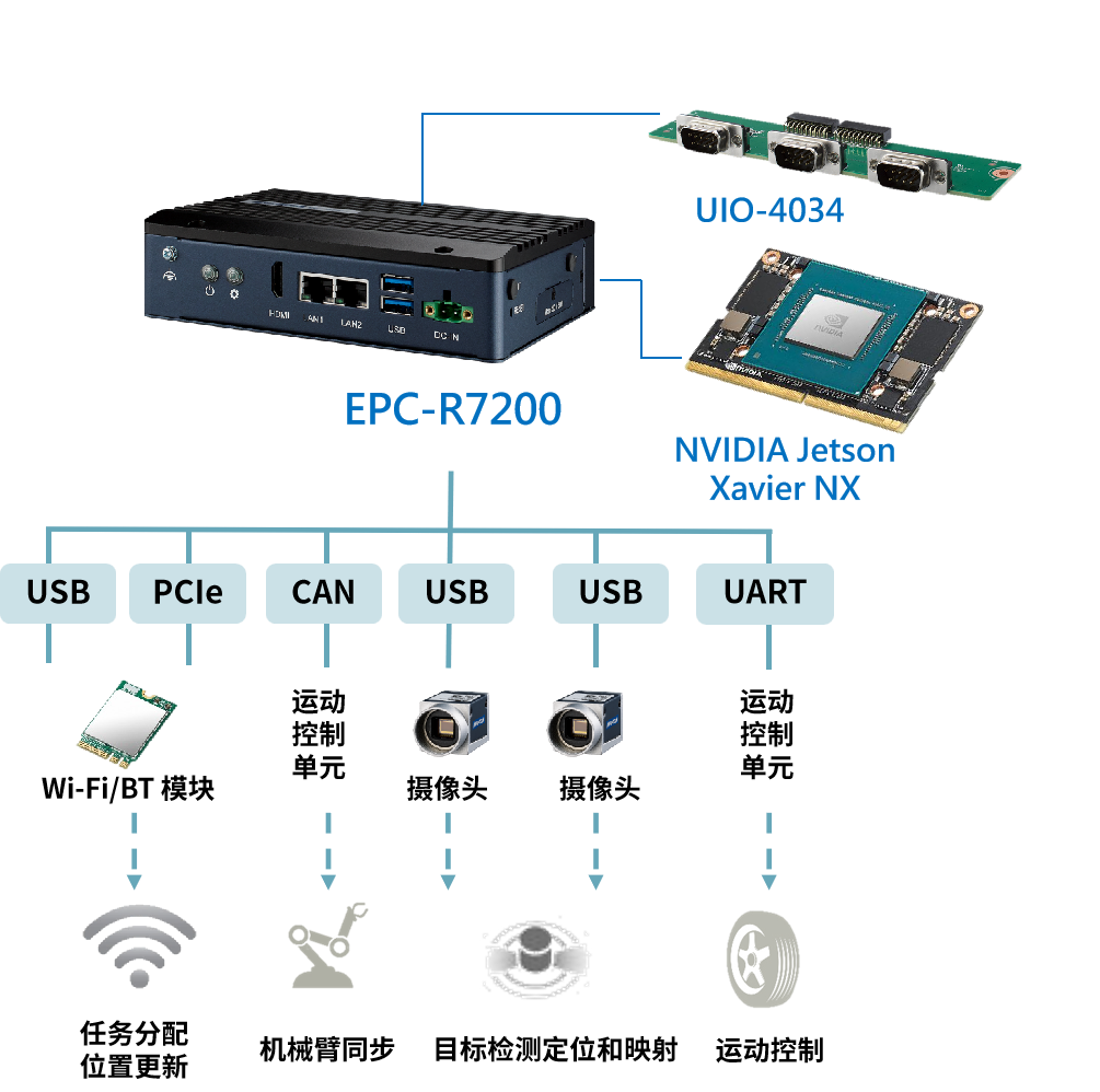 Advantech's AI Edge Intelligent Systems Based on NVIDIA in Robotics