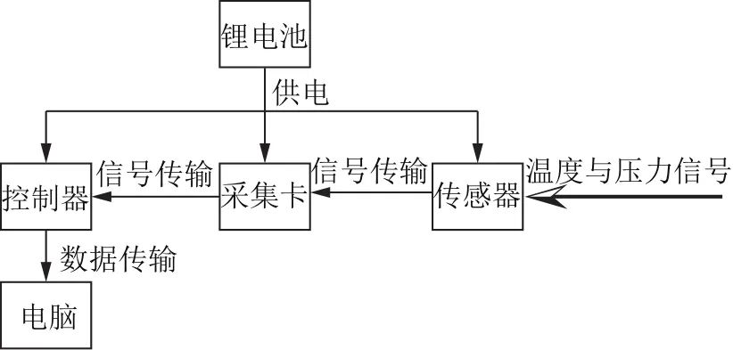 Development and Application of Temperature and Pressure Collector in Pressure Core Sampler