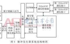 Pulse Generator Based on Real-Time Industrial Ethernet