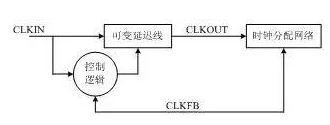 FPGA Working Principles and Introduction