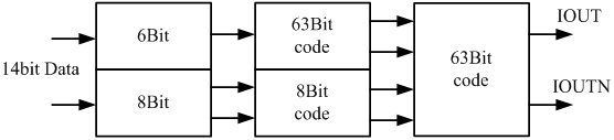 Design of High-Precision DAC Based on High-Speed DDFS