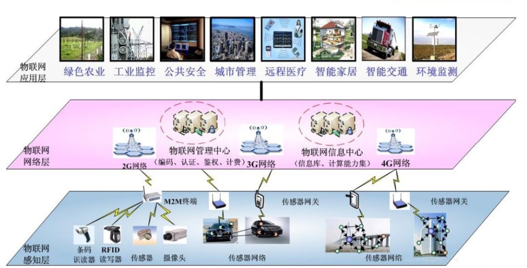 What Is IoT Architecture? Finally Explained Clearly