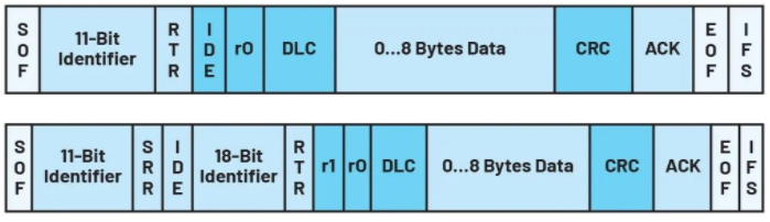 Performance Testing and Validation of Multi-Node CAN Systems