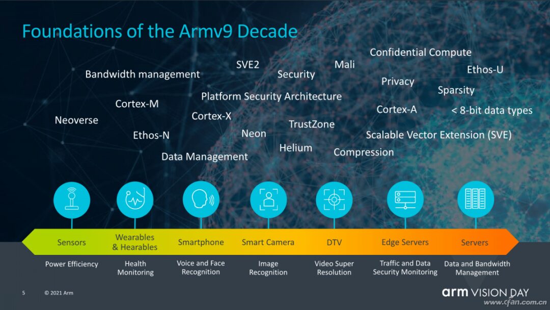 The Impact of AMRv9 on the Next Decade: A History of ARM Instruction Set Development